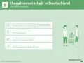 Ehegattenunterhalt in Deutschland: Infos zu Familienunterhalt, Trennungsunterhalt und nachehelichem Unterhalt. Nach Scheidung kann Anspruch auf nachehelichen Unterhalt bestehen.