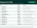 Ranking najtańszych samochodów elektrycznych 2026. Sprawdź, ile kosztuje samochód elektryczny i jaki ma zasięg.