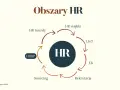 Schemat cyklu HR: HRBP wspiera obszary HR miękki, L&D, EB, Rekrutacja i Sourcing, a także HR twardy.