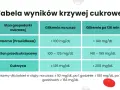 Tabela norm glikemii na czczo i po 120 minutach, określająca stan gospodarki cukrowej: norma, stan przedcukrzycowy, cukrzyca.