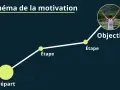 Schéma de la motivation : du départ à l'objectif, chaque étape est une victoire. La motivation sport, c'est atteindre son but.