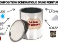 Schéma de la composition d'une peinture : liquide, liant, pigment, charge et adjuvants. Ces additifs peinture à quoi ça sert ? Ils améliorent les propriétés de la peinture.