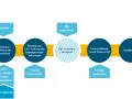 Flussdiagramm für ein Masterstudium, das den Weg vom Bachelorabschluss über Bewerbung und Auswahlverfahren bis zum Studienbeginn zeigt. Ideal für angehende Studierende im Bereich Gerontologie studium.