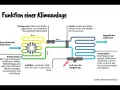 Schema erklärt, wie funktioniert eine klimaanlage im auto: Kompressor verdichtet Kältemittel, Kondensator kühlt es ab, Ventil sprüht es in Verdampfer, wo es verdampft und Luft kühlt.