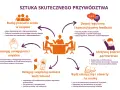 Skuteczne przywództwo to budowanie sensu, feedback, motywowanie, delegowanie i elastyczność. Te cechy charakteru lidera budują zespół.