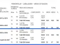 Tabla de porcentajes de jubilación para autónomos. Muestra cómo la cuota de autónomo afecta a la jubilación activa según los años cotizados.