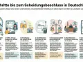 7 Schritte zur Scheidung: Trennungsjahr, Online-Antrag, Einreichung, Kosten, Versorgungsausgleich, Anhörung, Beschluss. Scheidungstermin verschieben ist nicht Teil des Prozesses.