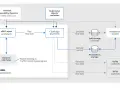 Diagram shows eBPF agent collecting raw flow data from network interfaces, processing it through a flowlogs pipeline, and sending enriched data north-south to storage like Loki or Prometheus.