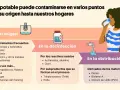 Infografía sobre los principales contaminantes del agua: origen, desinfección y distribución. Incluye pesticidas, metales, microplásticos, cloro y plomo.
