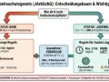 Entscheidungsbaum zum Jugendarbeitsschutzgesetz: Kinder (max. 2 Std. täglich, kein Wochenende) vs. Jugendliche (max. 8 Std. täglich, 40 Std. wöchentlich). Beachtet das Jugendschutzgesetz Arbeitszeiten.