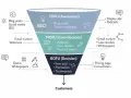 Embudo de marketing: TOFU (conciencia), MOFU (consideración) y BOFU (decisión). Contenido: blog, SEO, webinars, demos, etc.