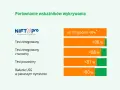 NIFTY pro: porównanie wskaźników wykrywania. Test zintegrowany od 10 tyg. >99%, z surowicy <96%, poczwórny <88%, USG <81%, <80%.