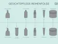Die Grafik zeigt die Reihenfolge der Gesichtspflege morgens und abends. Zuerst kommt das Serum, dann die Creme.