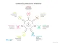Diagrama de estrategias de centralización de herramientas, incluyendo "software gestión documental" para optimizar procesos y reducir costos.