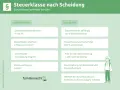 Steuerklassen nach Scheidung: Während der Ehe IV/IV, nach der Ehe individuell. Trennungsmeldung ans Finanzamt wichtig.