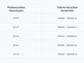 Tabela z zakresem kosztów remontów mieszkań o różnej powierzchni.