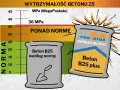 Beton B25 cena za m3. Wykres wytrzymałości betonu, norma 25 MPa, produkt "Beton B25 plus" ponad normę.