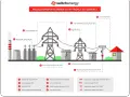 Schemat transportu energii: elektrownia, linie WN 110 kV, stacje transformatorowe, linie SN (średnie napięcie ile kv) i nN do odbiorcy.