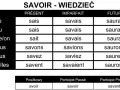 Tabela koniugacji francuskiego czasownika "savoir" (wiedzieć) w różnych czasach. Widać odmianę przez osoby i czasy: présent, imparfait, futur.