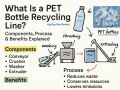 Schemat linii do recyklingu butelek PET: butelki są kruszone, myte i ekstrudowane. Proces ten jest kluczowy dla produkcji butelek plastikowych.