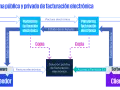 Diagrama del sistema público y privado de facturación electrónica, mostrando el flujo de datos entre proveedor, cliente y plataformas. La factura electrónica obligatoria es clave.