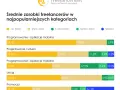 Ile zarabia twórca stron internetowych? Od juniora po seniora i freelancera