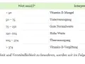 Vitamin D3 Dosierung berechnen: So finden Sie die richtige Menge