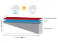 Graph shows PLEXIGLAS® (acrylic) maintains light transmission better than glass and other plastics over time, resisting weathering from sun, rain, and snow.