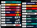Clasificación F1 Hungría: Hamilton lidera la parrilla, seguido por Verstappen. Norris, Piastri, Zhou y Leclerc completan los primeros puestos.