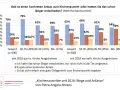Balkendiagramm zeigt Gründe für Kirchenaustritt. Viele entschieden schon länger, warum in der Kirche bleiben? Ein konkreter Anlass war seltener.