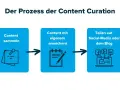Der Prozess der Content Curation: Sammeln, Anreichern und Teilen. So funktioniert effektive Content Curation.