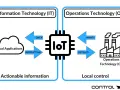 Schemat ilustruje, jak przemysłowy internet rzeczy (IoT) łączy IT z OT. Dane z chmury trafiają do OT, a instrukcje z OT wracają do chmury.