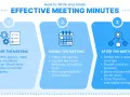 Infographic detailing steps for effective board meetings: before, during, and after. Includes tips for preparation, note-taking, and follow-up.