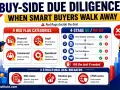 Buy-side due diligence checklist: 4 red flag categories, 4-stage go/no-go process, and 3 structural deal breakers.