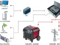 Schemat systemu zasilania awaryjnego: komputer, piec C.O., oświetlenie, brama, UPS, agregat Honda, automatyka i sieć energetyczna. Chroni przed blackout.