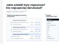 Widełki płacowe dla specjalistów IT: Junior Backend Node.js zarabia 25-33 tys. zł, a Senior Engineering Tech Lead 71-76 tys. zł.