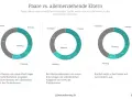 Kosten für ein Kind bis 18: Paar mit 1 Kind: mind. 55% Einkommen. Alleinerziehende: 64,4%. Paar mit 2 Kindern ähnlich.