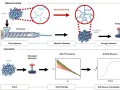 Diagram shows two methods for analyzing HDPE. Previous work involves extrusion and chain branching, while this work uses simulated extrusion, data processing, and quality measurement for a faster application of plastic analysis.