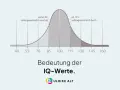 Die Grafik zeigt die IQ-Verteilung. Ab einem IQ von 115 gilt man als außergewöhnlich hochbegabt.