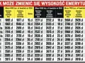 Tabela pokazuje, jak wiek przejścia na emeryturę wpływa na wysokość emerytury z ZUS. Różnice w kwotach brutto są widoczne dla różnych kapitałów.