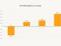 Balkendiagramm zeigt die durchschnittliche Profitabilität pro Kunde. Ein negativer Wert von -60 € steht für hohe churn rate, während die Profitabilität mit steigender Kundenzahl zunimmt.
