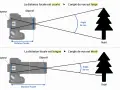 Comparaison de la distance focale et de l'angle de vue. Une courte distance focale donne un large angle de vue, tandis qu'une longue distance focale réduit l'angle de vue, un peu comme un crop factor.