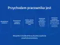 Przychód pracownika to wynagrodzenie zasadnicze, dodatki, nagrody, ekwiwalenty za urlop, świadczenia pieniężne i nieodpłatne, które stanowią dodatek do wynagrodzenia.