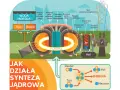 Schemat syntezy jądrowej: woda morska dostarcza tryt i deuter, które w plazmie generują energię.
