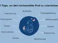 Grafik zeigt ein hochsensibles Kind, umgeben von Tipps wie Akzeptanz, Unterstützung und Grenzen.