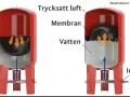 Två illustrationer av en hydropress. Till vänster visas utlopp och till höger inlopp. Membranet separerar trycksatt luft från vatten.