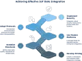 Steps for effective IoT data integration: Develop strategy, establish standards, use modern platforms, adopt protocols, and implement security.
