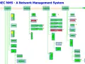 Diagram of SINEC NMS network management system components, showing servers, PLCs, and workstations connected via network lines.