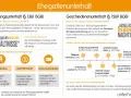 Infografik erklärt Trennungsunterhalt und Kindesunterhalt. Trennung, Bedürftigkeit und Leistungsfähigkeit sind Voraussetzungen für Trennungsunterhalt.