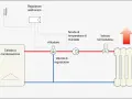Schema di una caldaia a condensazione con sonda esterna, regolatore elettronico, attuatore, valvole e termosifone.